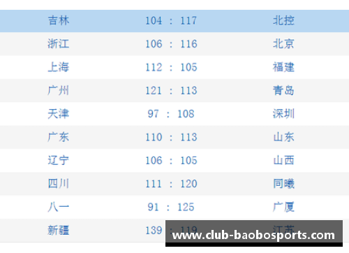 宝博体育浙江广厦主场大胜山东，取得五连胜稳坐积分榜第二位 - 副本